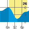 Morzhovoi Bay tide chart for Wednesday, April 26, 2023