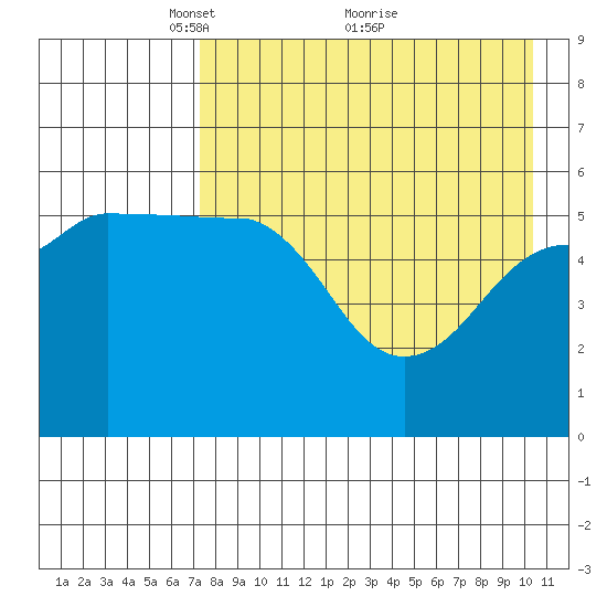 Morzhovoi Bay tide chart for Friday, April 28, 2023