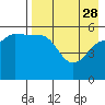 Morzhovoi Bay tide chart for Friday, April 28, 2023