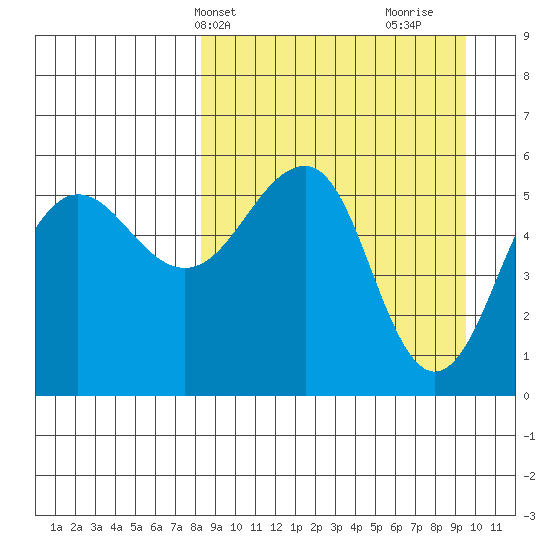 Morzhovoi Bay tide chart for Sunday, April 2, 2023