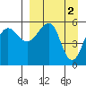 Morzhovoi Bay tide chart for Sunday, April 2, 2023