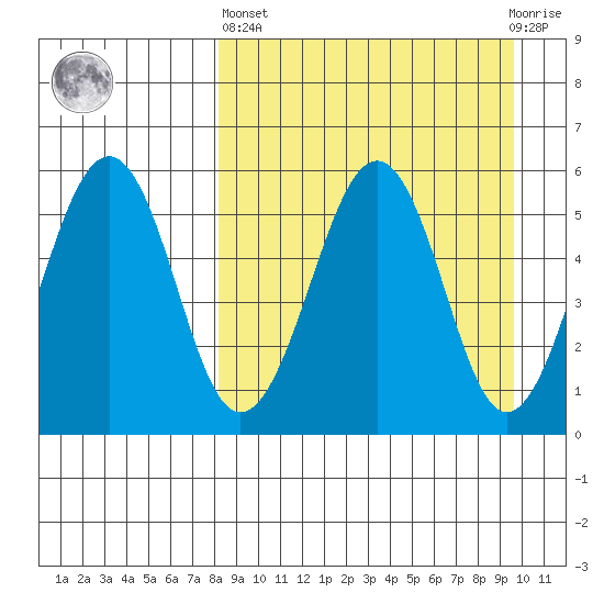 Morzhovoi Bay tide chart for Wednesday, April 5, 2023