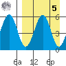 Morzhovoi Bay tide chart for Wednesday, April 5, 2023