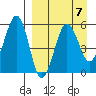 Morzhovoi Bay tide chart for Friday, April 7, 2023