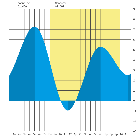Morzhovoi Bay tide chart for Sunday, April 9, 2023