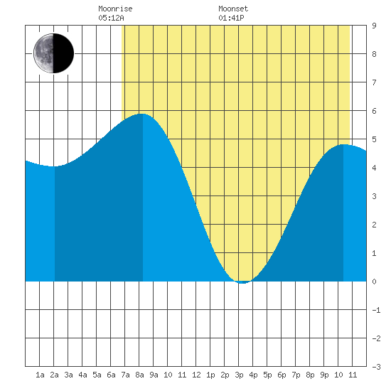 Morzhovoi Bay tide chart for Friday, May 12, 2023