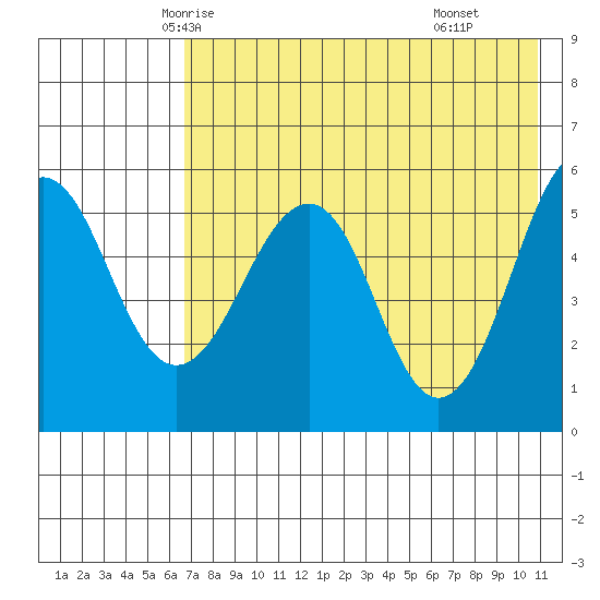 Morzhovoi Bay tide chart for Monday, May 15, 2023