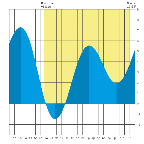 Morzhovoi Bay tide chart for Thursday, May 18, 2023