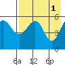 Morzhovoi Bay tide chart for Monday, May 1, 2023