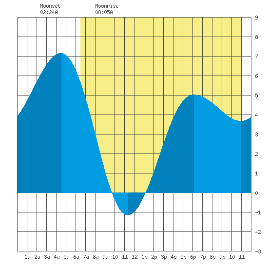 Morzhovoi Bay tide chart for Monday, May 22, 2023