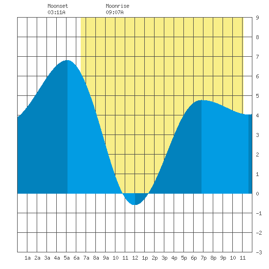Morzhovoi Bay tide chart for Tuesday, May 23, 2023