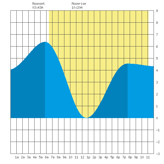 Morzhovoi Bay tide chart for Wednesday, May 24, 2023