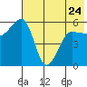 Morzhovoi Bay tide chart for Wednesday, May 24, 2023