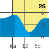 Morzhovoi Bay tide chart for Friday, May 26, 2023