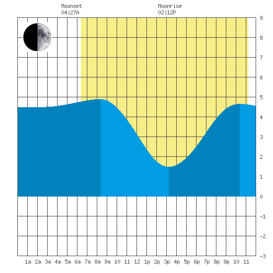 Morzhovoi Bay tide chart for Saturday, May 27, 2023