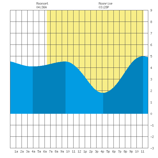Morzhovoi Bay tide chart for Sunday, May 28, 2023