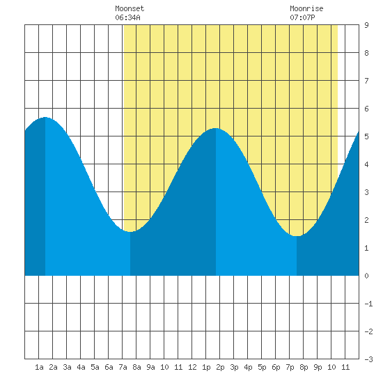 Morzhovoi Bay tide chart for Tuesday, May 2, 2023