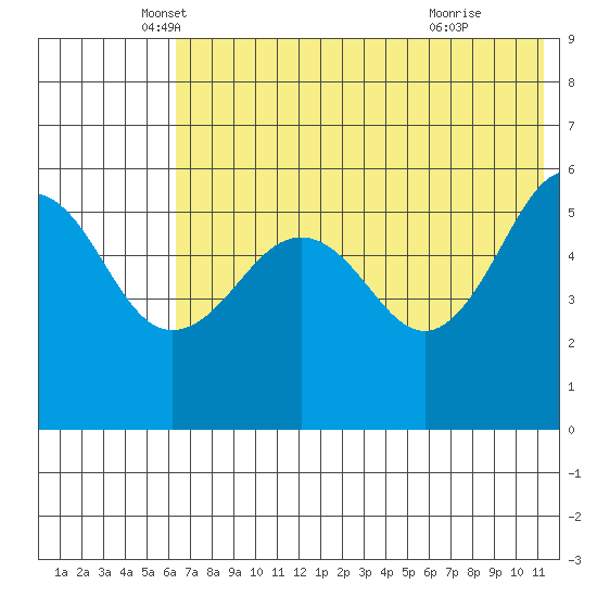 Morzhovoi Bay tide chart for Tuesday, May 30, 2023