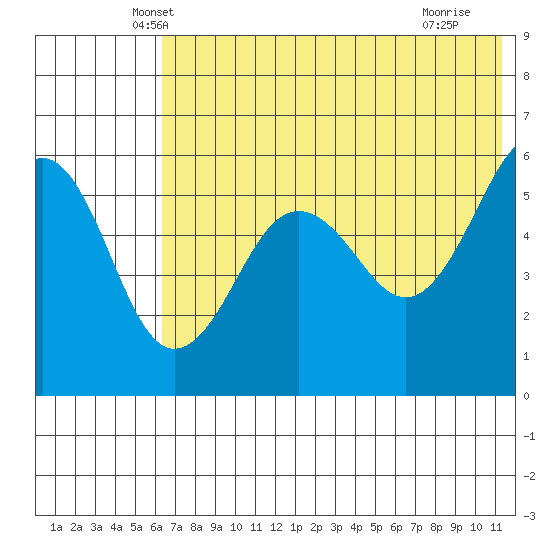 Morzhovoi Bay tide chart for Wednesday, May 31, 2023