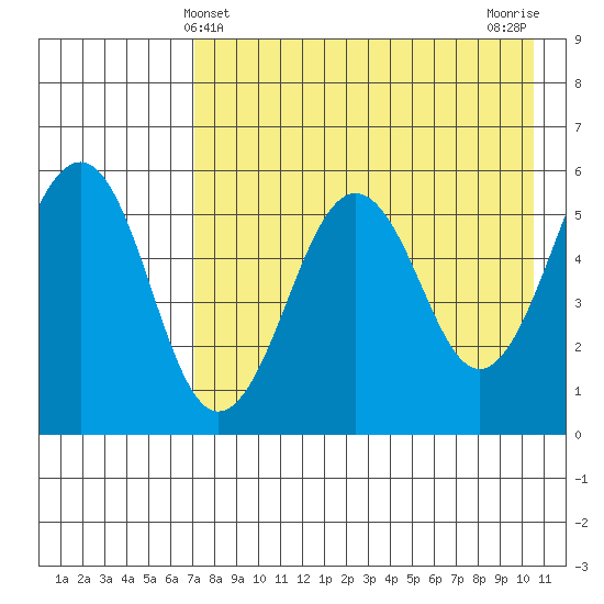 Morzhovoi Bay tide chart for Wednesday, May 3, 2023