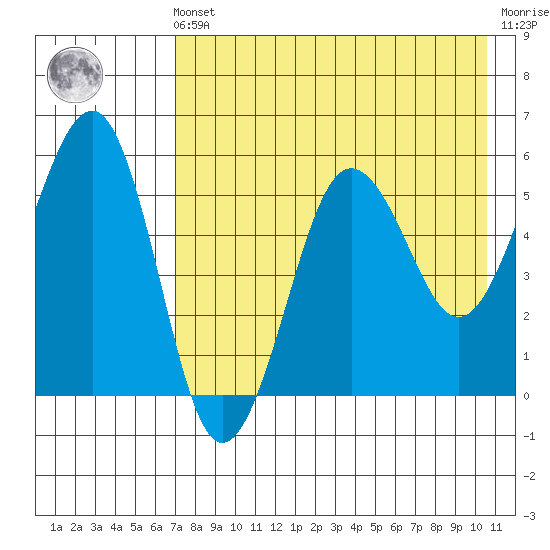 Morzhovoi Bay tide chart for Friday, May 5, 2023