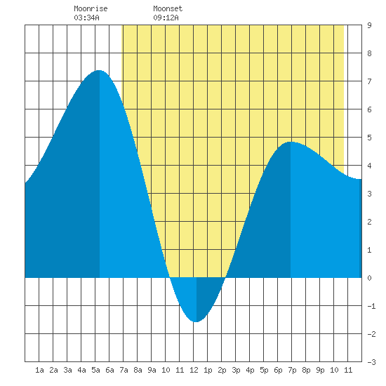 Morzhovoi Bay tide chart for Tuesday, May 9, 2023