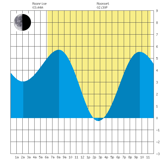 Morzhovoi Bay tide chart for Saturday, June 10, 2023