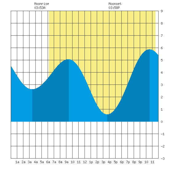 Morzhovoi Bay tide chart for Sunday, June 11, 2023