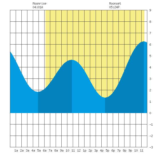 Morzhovoi Bay tide chart for Monday, June 12, 2023