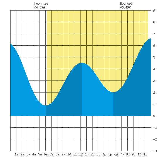 Morzhovoi Bay tide chart for Tuesday, June 13, 2023