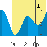 Morzhovoi Bay tide chart for Thursday, June 1, 2023