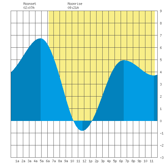 Morzhovoi Bay tide chart for Wednesday, June 21, 2023