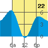 Morzhovoi Bay tide chart for Thursday, June 22, 2023
