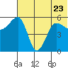 Morzhovoi Bay tide chart for Friday, June 23, 2023