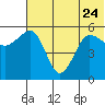Morzhovoi Bay tide chart for Saturday, June 24, 2023