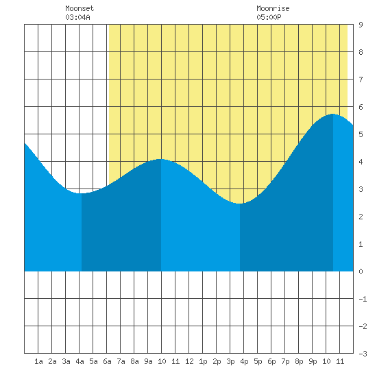Morzhovoi Bay tide chart for Tuesday, June 27, 2023