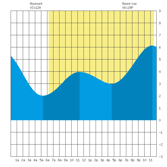 Morzhovoi Bay tide chart for Wednesday, June 28, 2023