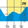 Morzhovoi Bay tide chart for Wednesday, June 28, 2023