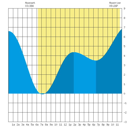 Morzhovoi Bay tide chart for Friday, June 30, 2023