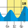 Morzhovoi Bay tide chart for Monday, July 10, 2023
