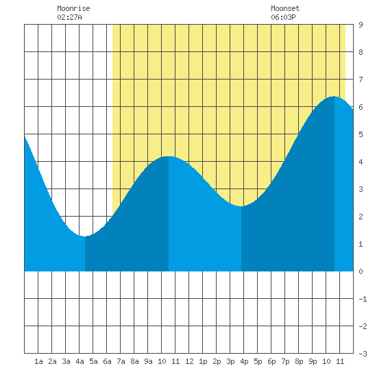 Morzhovoi Bay tide chart for Tuesday, July 11, 2023