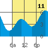 Morzhovoi Bay tide chart for Tuesday, July 11, 2023