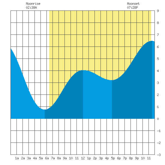 Morzhovoi Bay tide chart for Wednesday, July 12, 2023