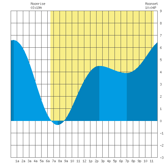 Morzhovoi Bay tide chart for Friday, July 14, 2023