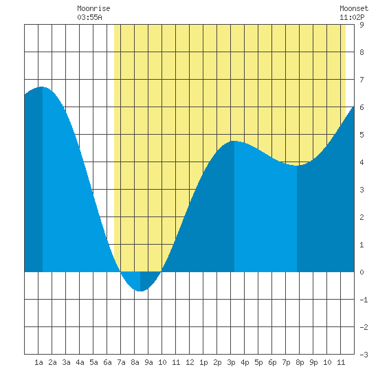 Morzhovoi Bay tide chart for Saturday, July 15, 2023