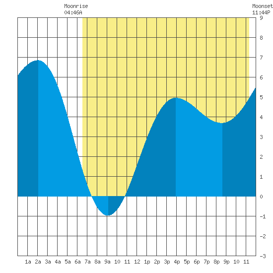 Morzhovoi Bay tide chart for Sunday, July 16, 2023