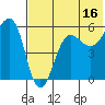 Morzhovoi Bay tide chart for Sunday, July 16, 2023