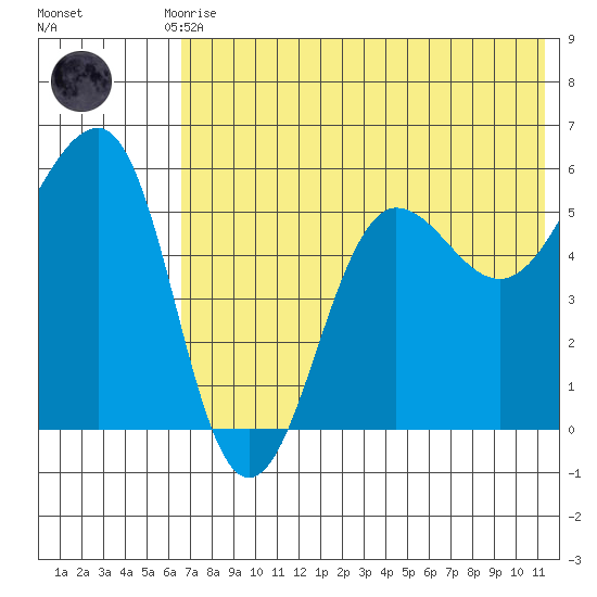 Morzhovoi Bay tide chart for Monday, July 17, 2023