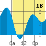 Morzhovoi Bay tide chart for Tuesday, July 18, 2023