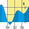 Morzhovoi Bay tide chart for Saturday, July 1, 2023
